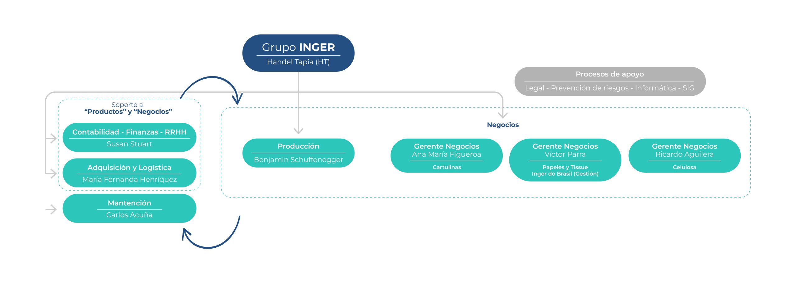 Organigrama INGER Química